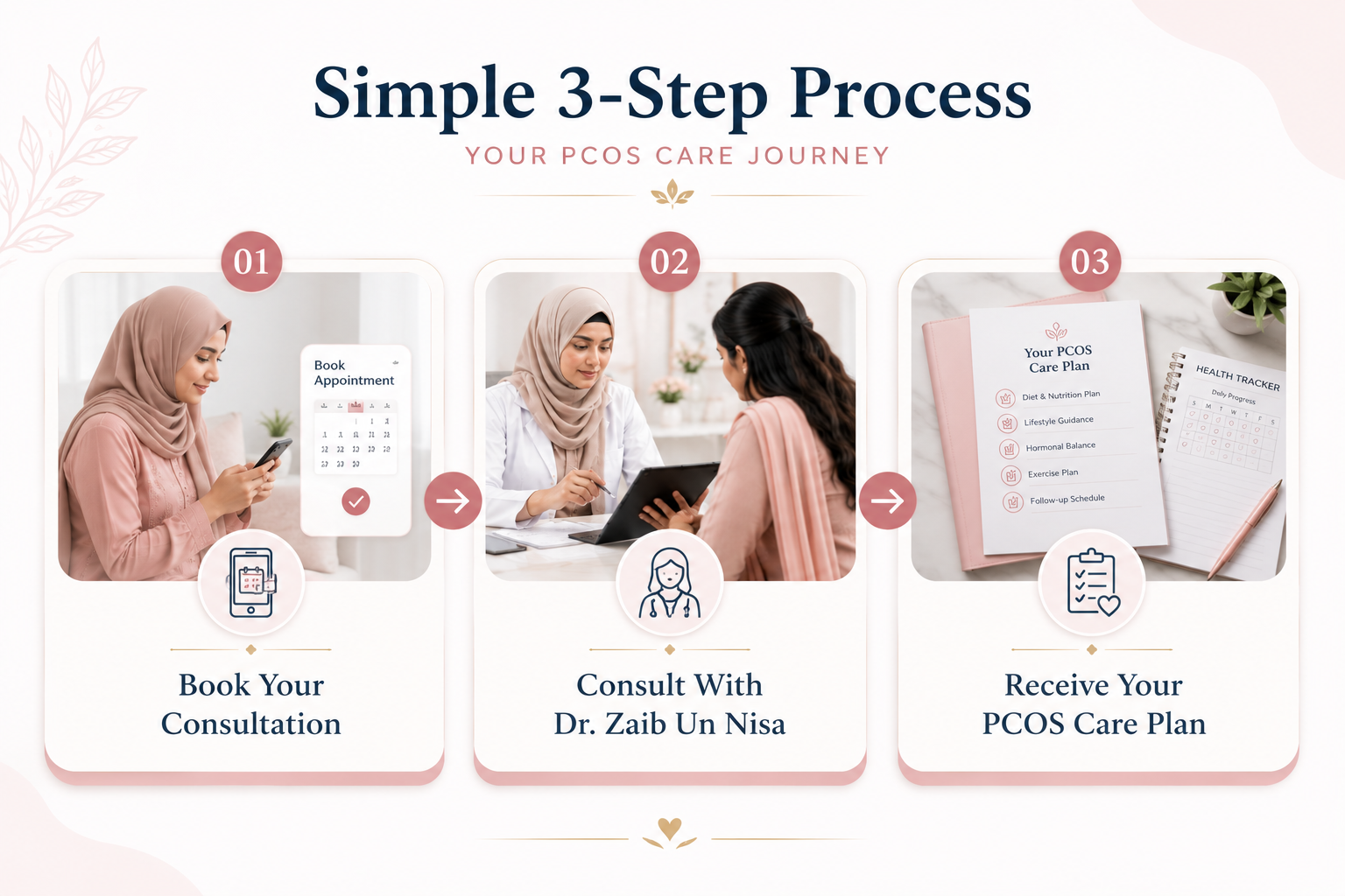 Simple 3-step process: book your consultation, consult with Dr. Zaib-un-Nisa, receive your PCOS care plan
